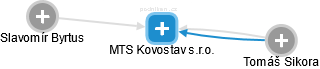 MTS Kovostav s.r.o. - obrázek vizuálního zobrazení vztahů obchodního rejstříku