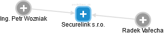 Securelink s.r.o. - obrázek vizuálního zobrazení vztahů obchodního rejstříku