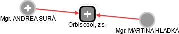 Orbiscool, z.s. - obrázek vizuálního zobrazení vztahů obchodního rejstříku