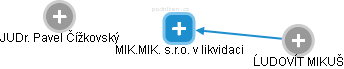 MIK.MIK. s.r.o. v likvidaci - obrázek vizuálního zobrazení vztahů obchodního rejstříku