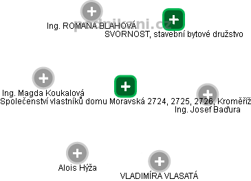 Společenství vlastníků domu Moravská 2724, 2725, 2726, Kroměříž - obrázek vizuálního zobrazení vztahů obchodního rejstříku