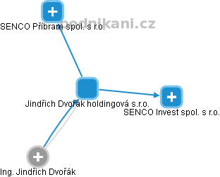 Jindřich Dvořák holdingová s.r.o. - obrázek vizuálního zobrazení vztahů obchodního rejstříku