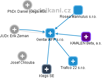 Gentar RFP s.r.o. - obrázek vizuálního zobrazení vztahů obchodního rejstříku