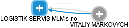 LOGISTIK SERVIS MLM s.r.o. - obrázek vizuálního zobrazení vztahů obchodního rejstříku