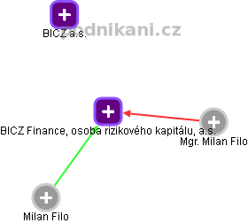 BICZ Finance, osoba rizikového kapitálu, a.s. - obrázek vizuálního zobrazení vztahů obchodního rejstříku