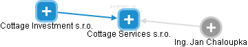 Cottage Services s.r.o. - obrázek vizuálního zobrazení vztahů obchodního rejstříku