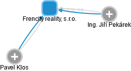 Frencity reality, s.r.o. - obrázek vizuálního zobrazení vztahů obchodního rejstříku