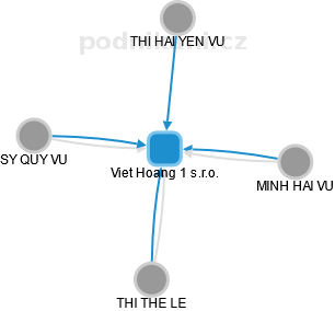 Viet Hoang 1 s.r.o. - obrázek vizuálního zobrazení vztahů obchodního rejstříku