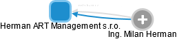 Herman ART Management s.r.o. - obrázek vizuálního zobrazení vztahů obchodního rejstříku