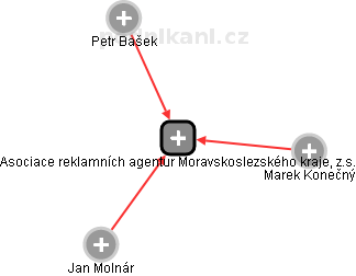 Asociace reklamních agentur Moravskoslezského kraje, z.s. - obrázek vizuálního zobrazení vztahů obchodního rejstříku