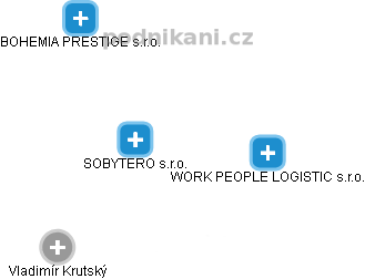 SOBYTERO s.r.o. - obrázek vizuálního zobrazení vztahů obchodního rejstříku