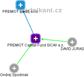 PREMIOT Capital Fund SICAV a.s. - obrázek vizuálního zobrazení vztahů obchodního rejstříku