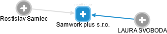 Samwork plus s.r.o. - obrázek vizuálního zobrazení vztahů obchodního rejstříku