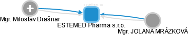 ESTEMED Pharma s.r.o. - obrázek vizuálního zobrazení vztahů obchodního rejstříku