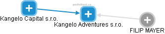 Kangelo Adventures s.r.o. - obrázek vizuálního zobrazení vztahů obchodního rejstříku
