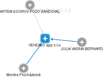 VENDIDO app s.r.o. - obrázek vizuálního zobrazení vztahů obchodního rejstříku