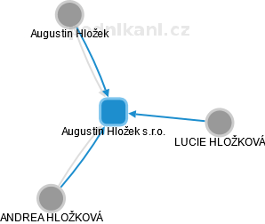 Augustin Hložek s.r.o. - obrázek vizuálního zobrazení vztahů obchodního rejstříku