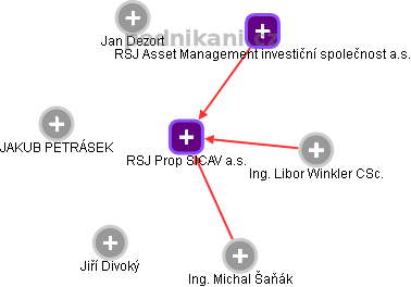RSJ Prop SICAV a.s. - obrázek vizuálního zobrazení vztahů obchodního rejstříku