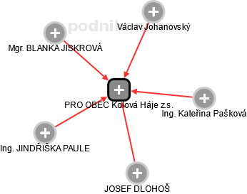 PRO OBEC Kolová Háje z.s. - obrázek vizuálního zobrazení vztahů obchodního rejstříku