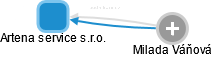 Artena service s.r.o. - obrázek vizuálního zobrazení vztahů obchodního rejstříku