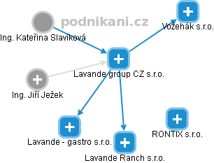 Lavande group CZ s.r.o. - obrázek vizuálního zobrazení vztahů obchodního rejstříku
