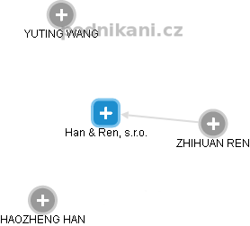 Han & Ren, s.r.o. - obrázek vizuálního zobrazení vztahů obchodního rejstříku