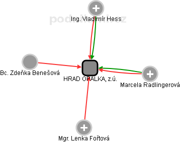 HRAD OPÁLKA, z.ú. - obrázek vizuálního zobrazení vztahů obchodního rejstříku
