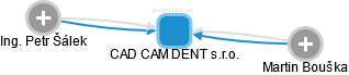 CAD CAM DENT s.r.o. - obrázek vizuálního zobrazení vztahů obchodního rejstříku