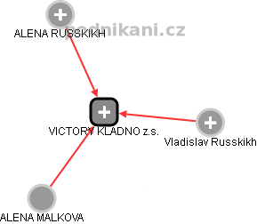 VICTORY KLADNO z.s. - obrázek vizuálního zobrazení vztahů obchodního rejstříku