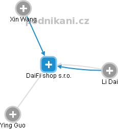 DaiFi shop s.r.o. - obrázek vizuálního zobrazení vztahů obchodního rejstříku