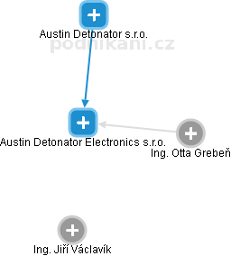 Austin Detonator Electronics s.r.o. - obrázek vizuálního zobrazení vztahů obchodního rejstříku