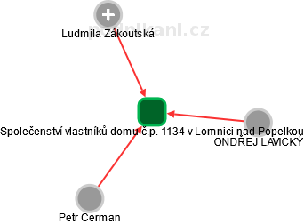 Společenství vlastníků domu č.p. 1134 v Lomnici nad Popelkou - obrázek vizuálního zobrazení vztahů obchodního rejstříku