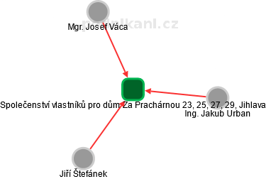 Společenství vlastníků pro dům Za Prachárnou 23, 25, 27, 29, Jihlava - obrázek vizuálního zobrazení vztahů obchodního rejstříku
