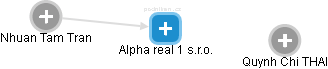 Alpha real 1 s.r.o. - obrázek vizuálního zobrazení vztahů obchodního rejstříku