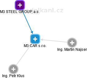 M3 CAR s.r.o. - obrázek vizuálního zobrazení vztahů obchodního rejstříku