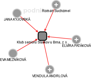 Klub seniorů Slavkov u Brna, z. s. - obrázek vizuálního zobrazení vztahů obchodního rejstříku