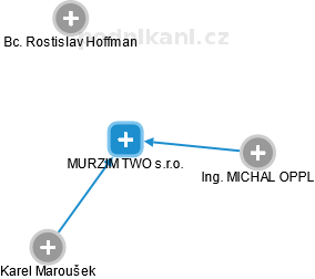 MURZIM TWO s.r.o. - obrázek vizuálního zobrazení vztahů obchodního rejstříku