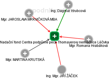 Nadační fond Centra podpůrné péče Thomayerovy nemocnice Léčivka - obrázek vizuálního zobrazení vztahů obchodního rejstříku