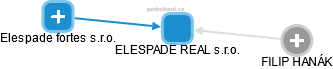 ELESPADE REAL s.r.o. - obrázek vizuálního zobrazení vztahů obchodního rejstříku