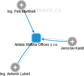 Antala Staška Offices s.r.o. - obrázek vizuálního zobrazení vztahů obchodního rejstříku