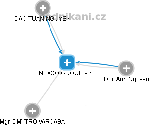 INEXCO GROUP s.r.o. - obrázek vizuálního zobrazení vztahů obchodního rejstříku
