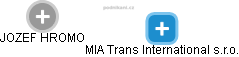 MIA Trans International s.r.o. - obrázek vizuálního zobrazení vztahů obchodního rejstříku