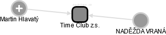 Time Club z.s. - obrázek vizuálního zobrazení vztahů obchodního rejstříku
