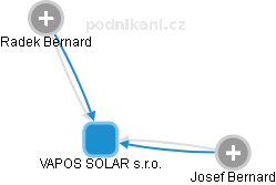 VAPOS SOLAR s.r.o. - obrázek vizuálního zobrazení vztahů obchodního rejstříku