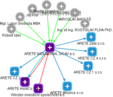 ARETE INDUSTRIAL SICAV a.s. - obrázek vizuálního zobrazení vztahů obchodního rejstříku