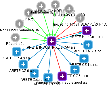 ARETE INDUSTRIAL SICAV a.s. - obrázek vizuálního zobrazení vztahů obchodního rejstříku