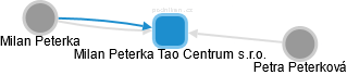 Milan Peterka Tao Centrum s.r.o. - obrázek vizuálního zobrazení vztahů obchodního rejstříku