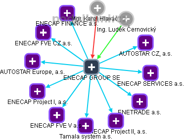 ENECAP GROUP SE - obrázek vizuálního zobrazení vztahů obchodního rejstříku