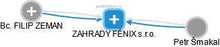 ZAHRADY FÉNIX s.r.o. - obrázek vizuálního zobrazení vztahů obchodního rejstříku