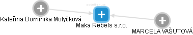 Maka Rebels s.r.o. - obrázek vizuálního zobrazení vztahů obchodního rejstříku
